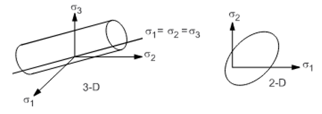 Yield Surface for Hill Yield Criterion