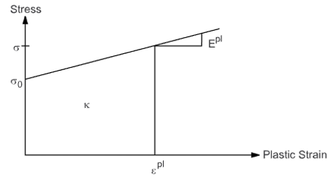 Plastic Work for a Uniaxial Case