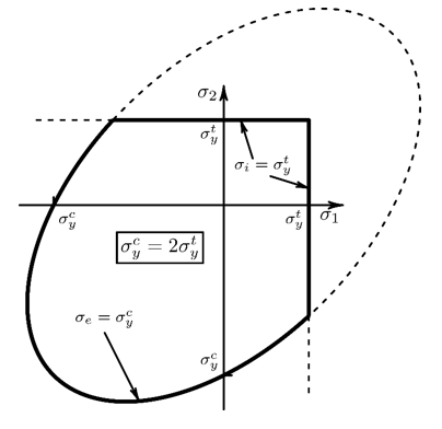 Composite Cast Iron Yield Surface in 2D Principal Stress