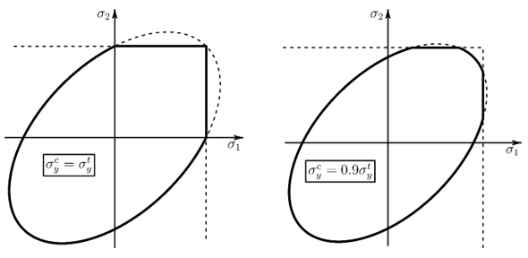 Comparison of Cast Iron Yield Surfaces