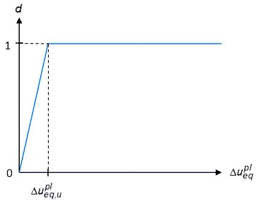 Linear Damage-Evolution Law