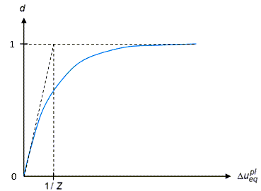 Exponential Damage-Evolution Law