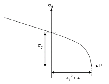 Power Law Criterion in the Meridian Plane