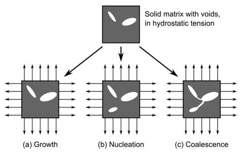 Growth, Nucleation, and Coalescence of Voids at Microscopic Scale