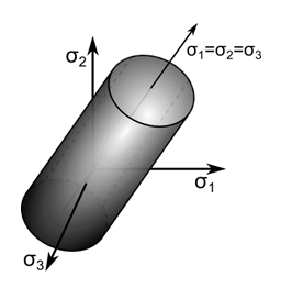 Yield Surface for von Mises Yield Criterion