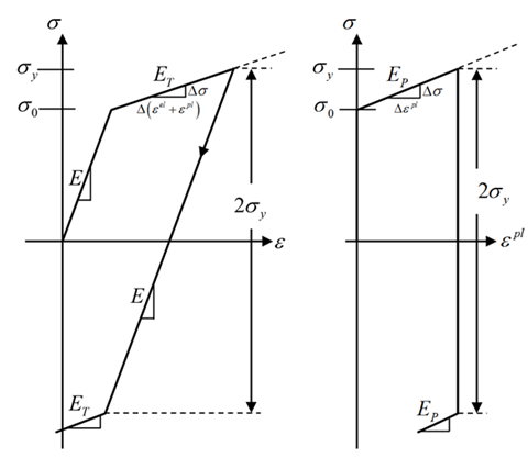 Stress vs. Total Strain (a), and Stress vs. Plastic Strain (b) for Bilinear Isotropic Hardening