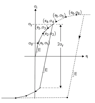 Stress vs. Total Strain for Multilinear Isotropic Hardening