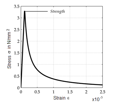 Stress-strain Behavior at Uniaxial Tension