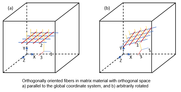 Fiber Orientation in the Matrix Material