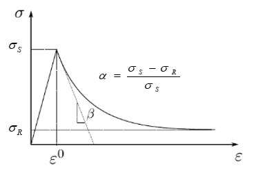 Stress-Strain Response Showing the Influence of Softening Parameters