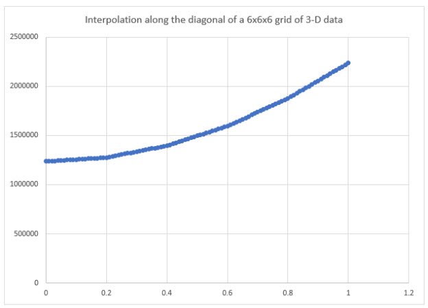 Evaluating Interpolation for Quadratic Data with a 6x6x6 Grid