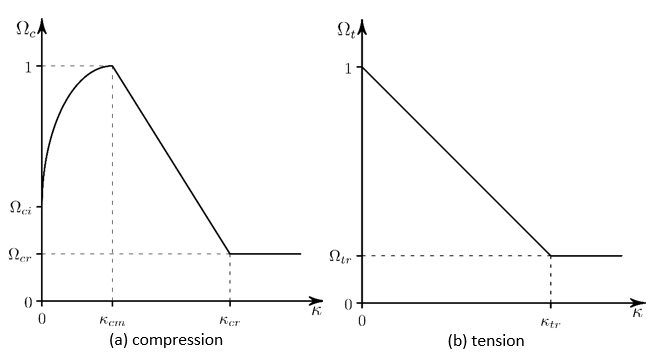 Linear Softening in Compression and Tension