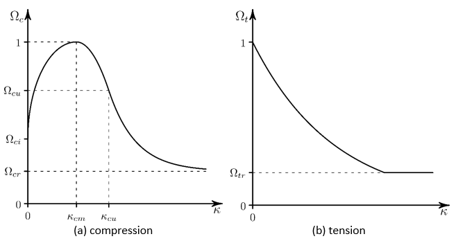 Exponential Softening in Compression and Tension