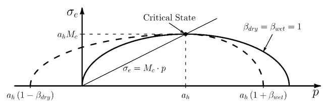 Modified Cam-clay Yield Surface in the q-p Plane