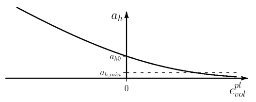 Hardening and Softening Behavior