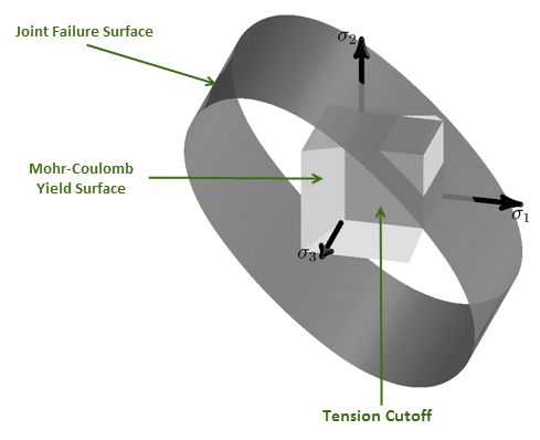 Joint Failure Surface Superimposed on Mohr-Coulomb with Tension-Cutoff Yield Surface