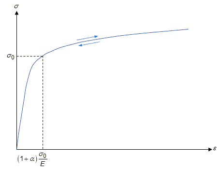 Ramberg-Osgood Model Stress-Strain Relationship