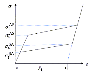 Idealized Stress-Strain Diagram of Superelastic Behavior