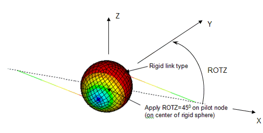 Rigid Body Translational DOFs Only