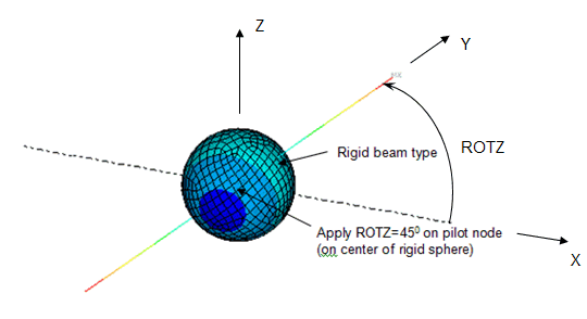 Rigid Sphere Translational DOFs + Rotational DOFs