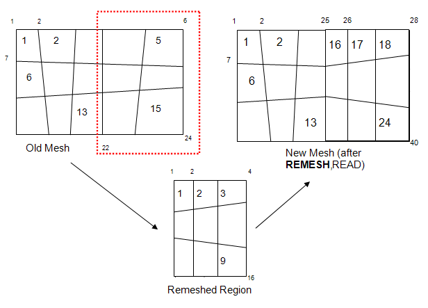 Remeshing Options when Using a Generic (CDB) New Mesh