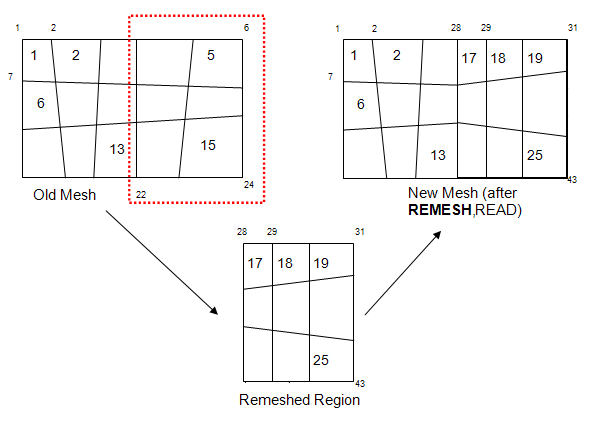 Remeshing Options when Using a Generic (CDB) New Mesh