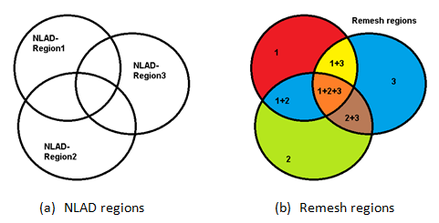 NLAD Regions and Remeshing Regions