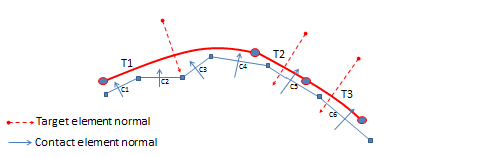 Rigid Target-Contact Interface
