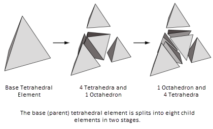 Splitting Tetrahedral Linear Elements (SOLID285))