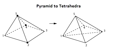 Phase 2(b) Transition Creation: Pyramid Element Is Split into Two Tetrahedra