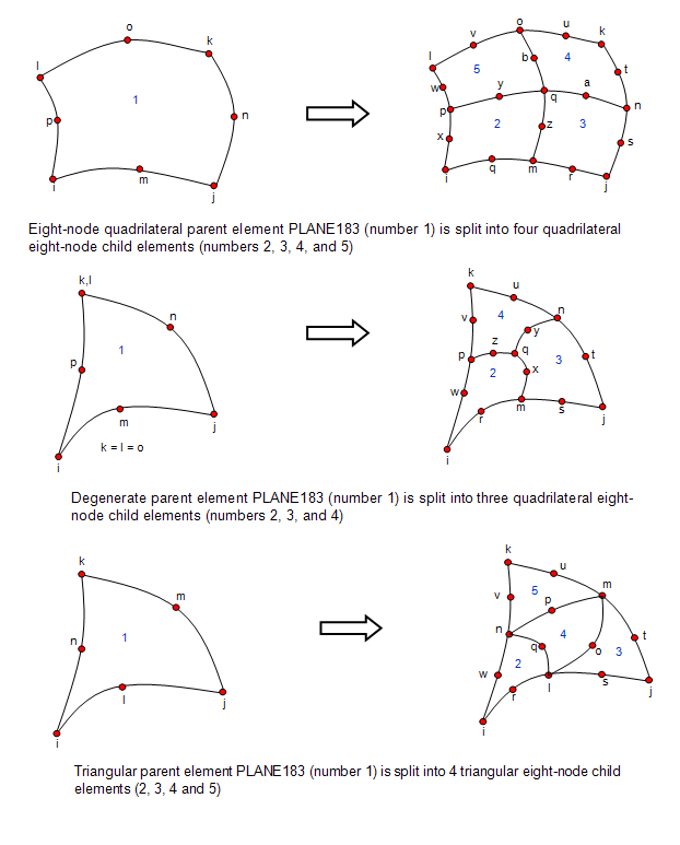 Splitting Quadrilateral, Degenerate and Triangular Quadratic Elements (PLANE183)