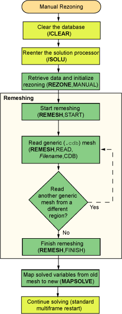 Rezoning Using a Generic New Mesh Generated by Another Application