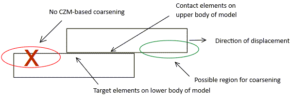 Restriction for CZM-Based Coarsening Under Target Elements for Mode II Debonding