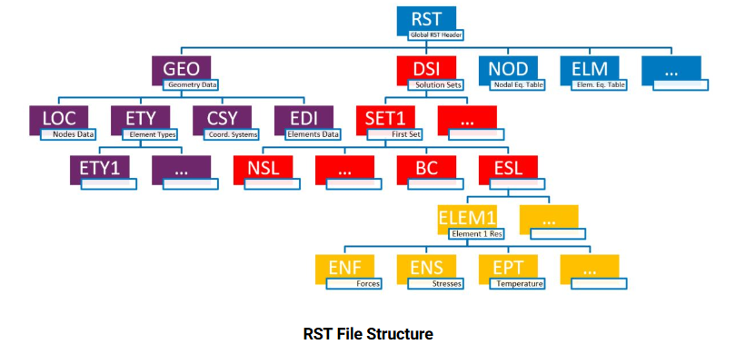 Results File Structure