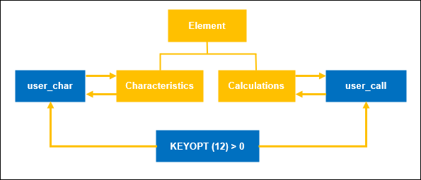 Coupled-Field Element in User-programmable Mode