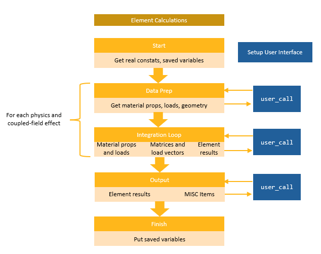 Element Calculation Workflow