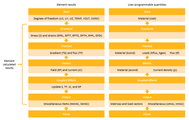 Element Results Calculation vs. User-Programmable Quantities Workflow