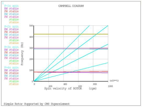 Campbell Diagram