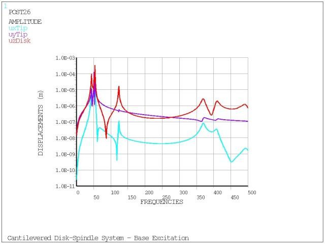 Output for the Cantilevered Disk Spindle