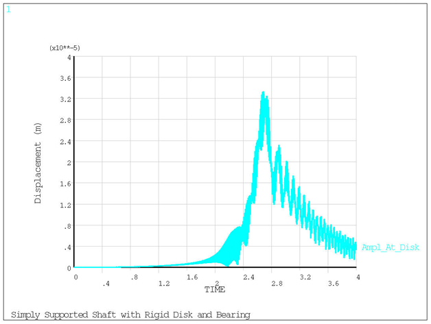 Transient Response – Displacement vs. Time