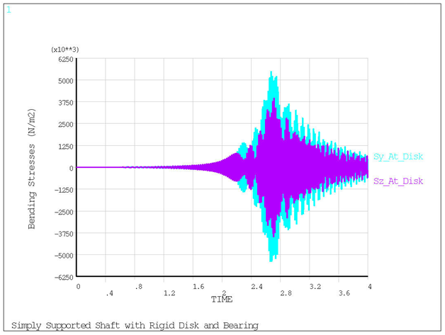 Transient Response - Bending Stress vs. Time