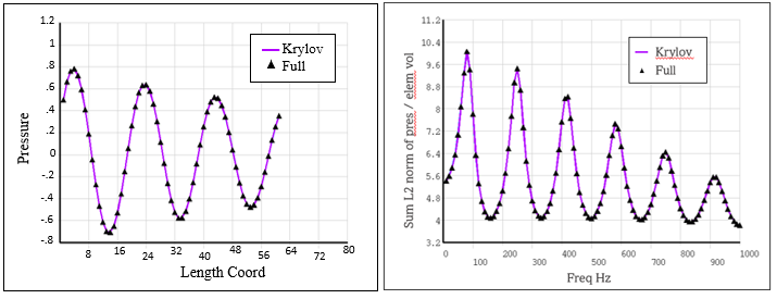 Pressure Distribution and Frequency Response Function (FRF): Krylov Compared to Full Method