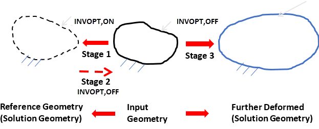 Inverse-Solving to Forward-Solving Analysis