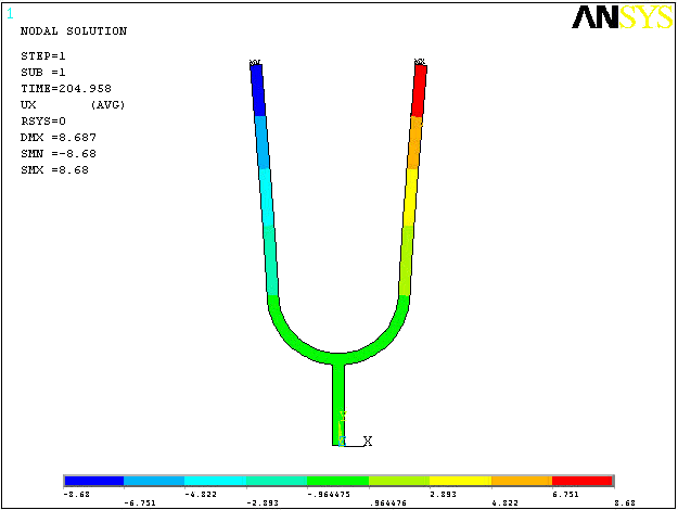 Fixed-Interface Method Results