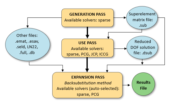 Applicable Solvers in a Typical Substructuring Analysis