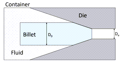 Schematic of Hydrostatic Extrusion Process