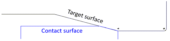 Contact and Target Surface