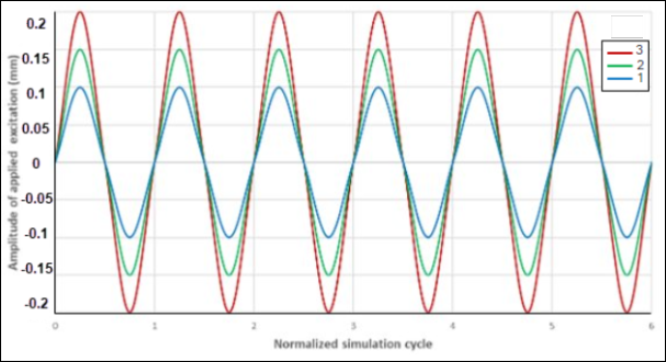 Applied Excitation at the Tip of the Upper Plate (Surface A)