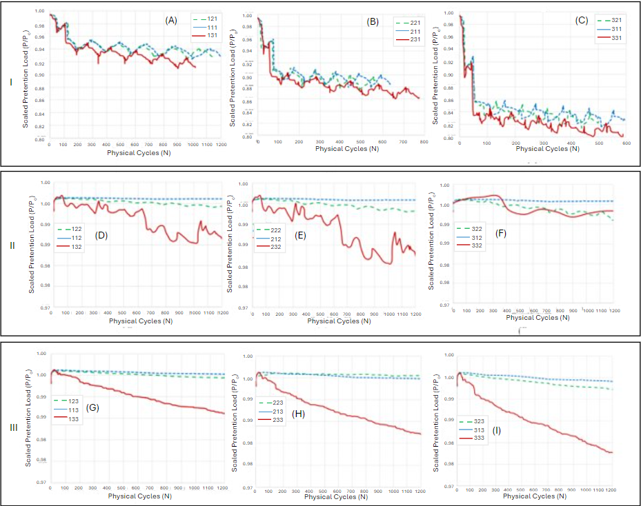 Bolt Self-loosening Curve for the Different Loading Cases