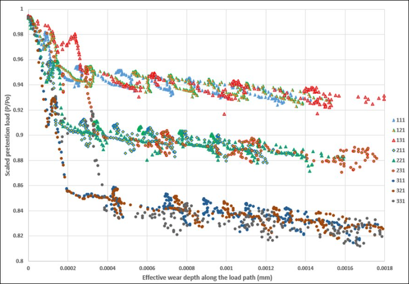 Bolt Self-loosening Curve as Function Accumulated Wear Along the Bolt Load Path the Transverse Excitation in X direction, for Three Magnitudes (0.1,0.15 and 0.20 mm) and Excitation Frequencies (10,110 and 650Hz). Legend ijk, I, j and k Represent Magnitude, Frequency and Direction of the Excitation, Respectively